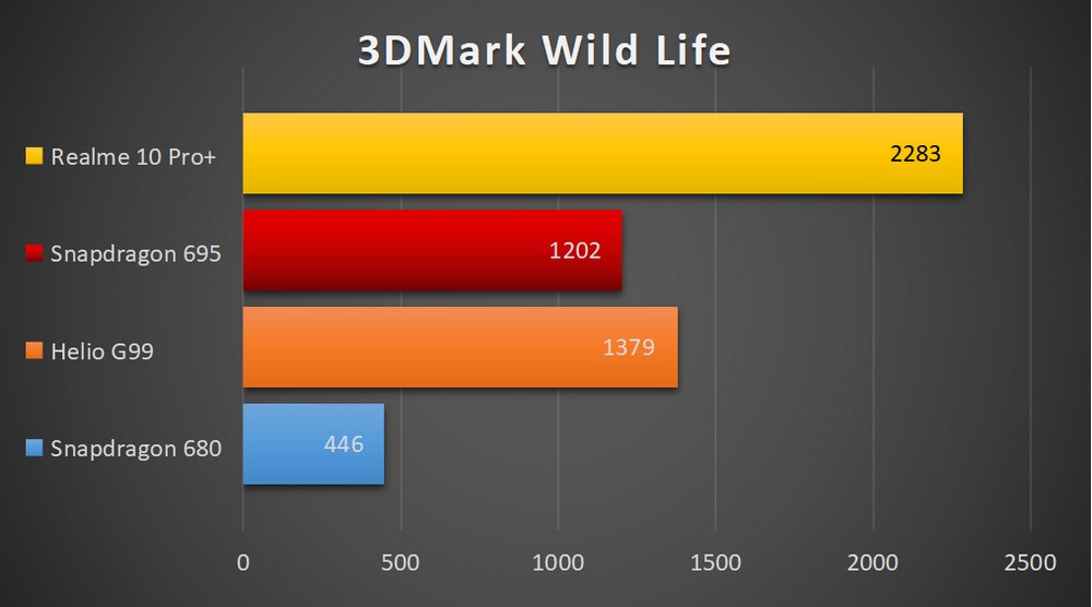 Snapdragon 695 сравнение. Vivo x80 Pro Dimensity 9000 vs Snapdragon Benchmark. Сколько попугаев в бенчмарке Redmi 8t.
