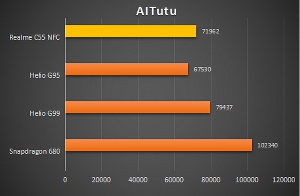 Снапдрагон 680 и Хелио g99.